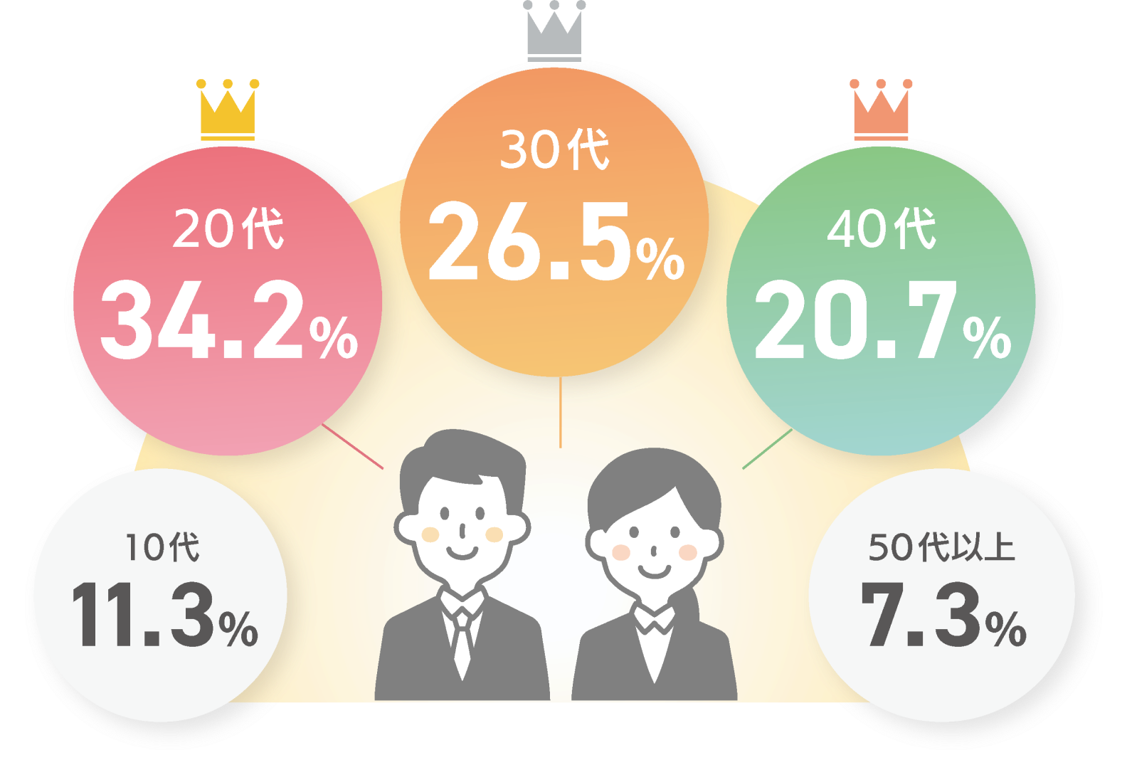 10代11.3%、20代34.2%、30代26.5%、40代20.7%、50代以上7.3%