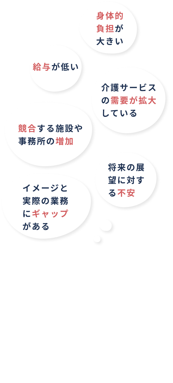 身体的負担が大きい/給与が低い/介護サービスの需要が拡大している/競合する施設や事務所の増加/将来の展望に対する不安/イメージと実際の業務にギャップがある