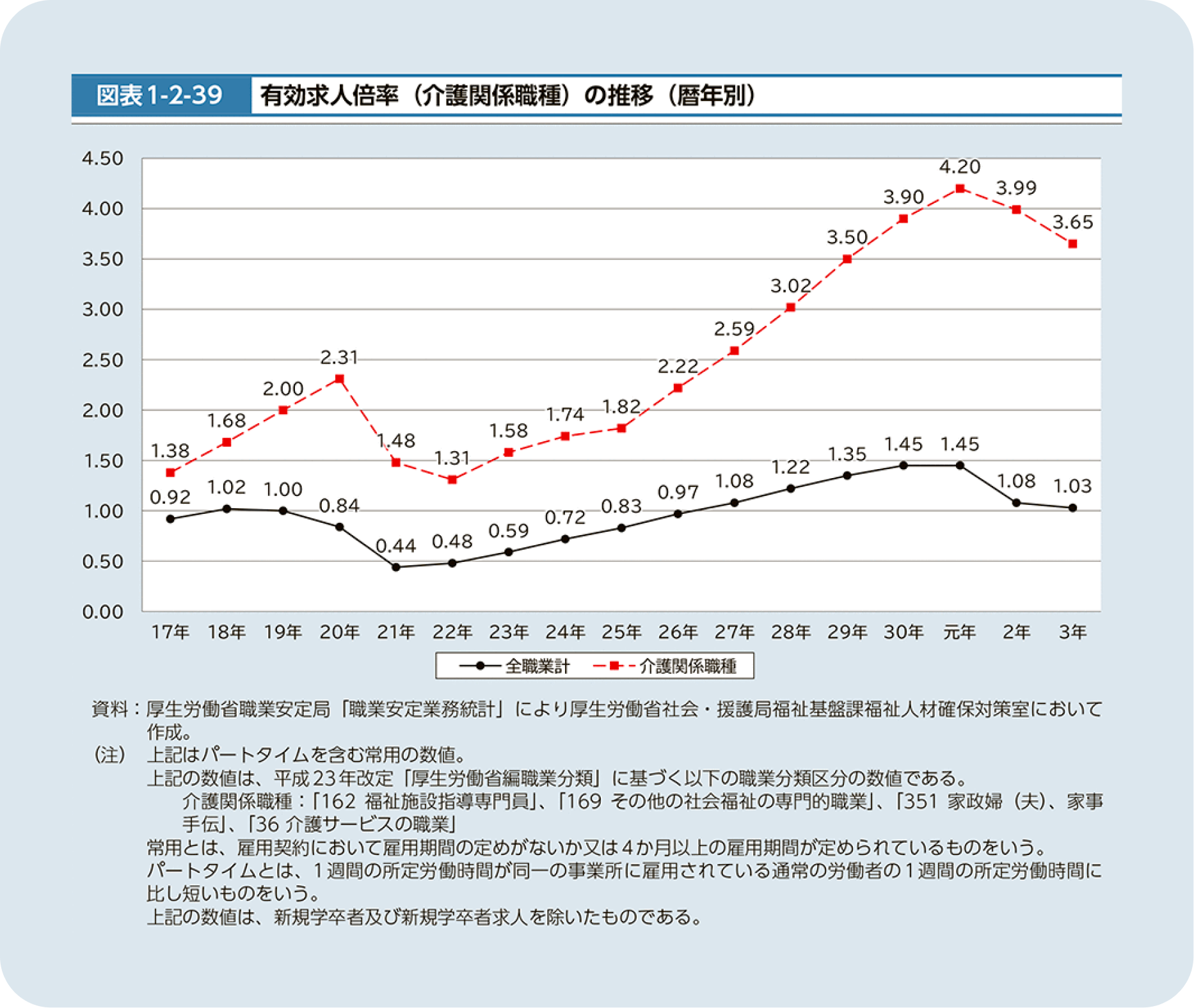 有効求人倍率（介護関係職種）の推移（暦年別）