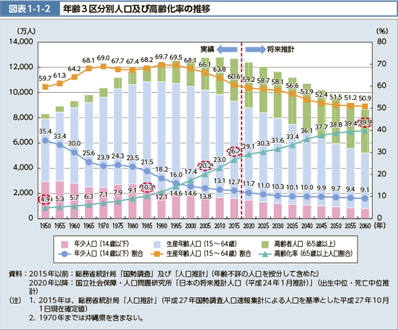 年齢3区分別人口及び高齢化率の推移（グラフ）