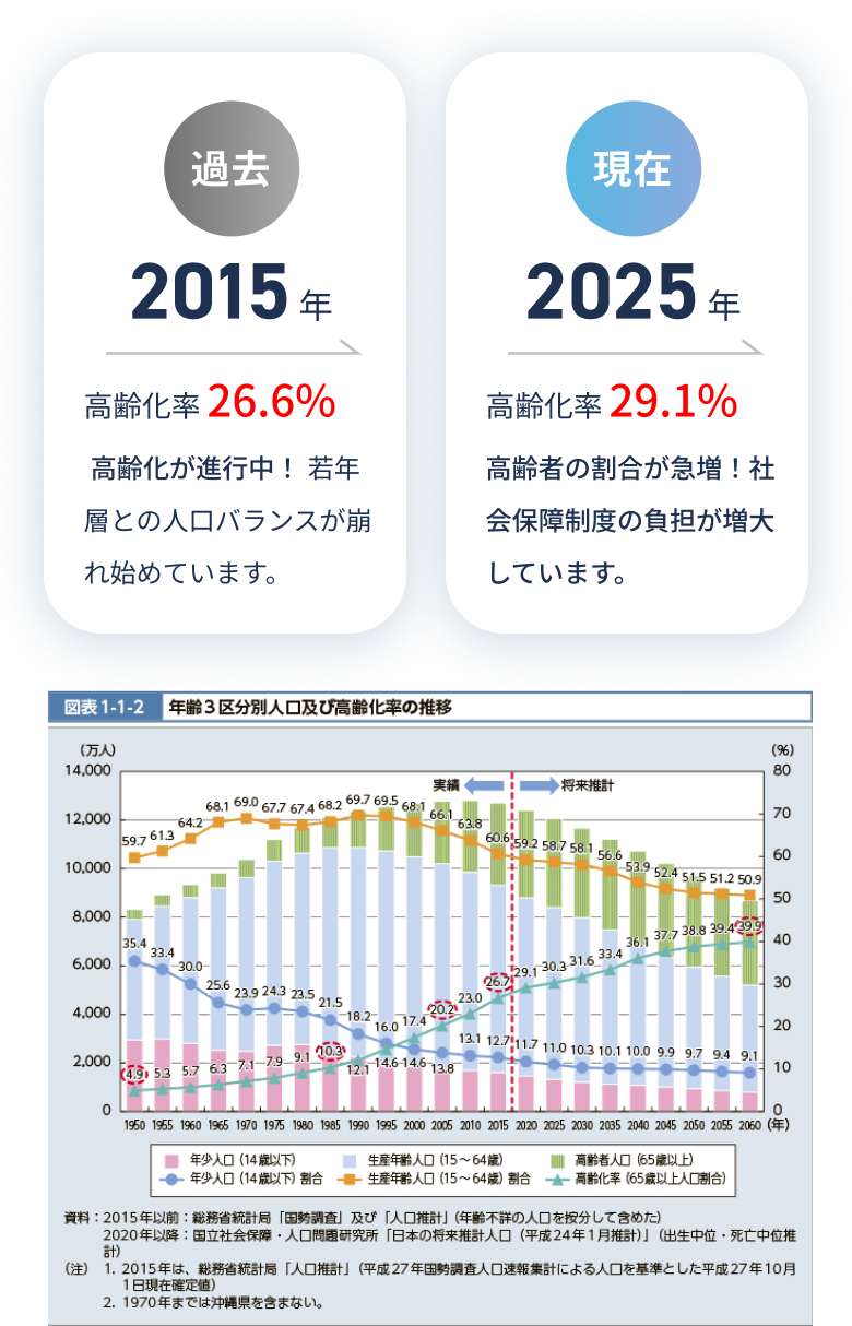 年齢3区分別人口及び高齢化率の推移