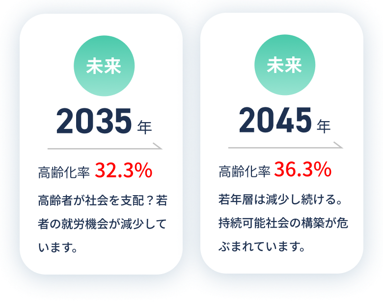 年齢3区分別人口及び高齢化率の推移