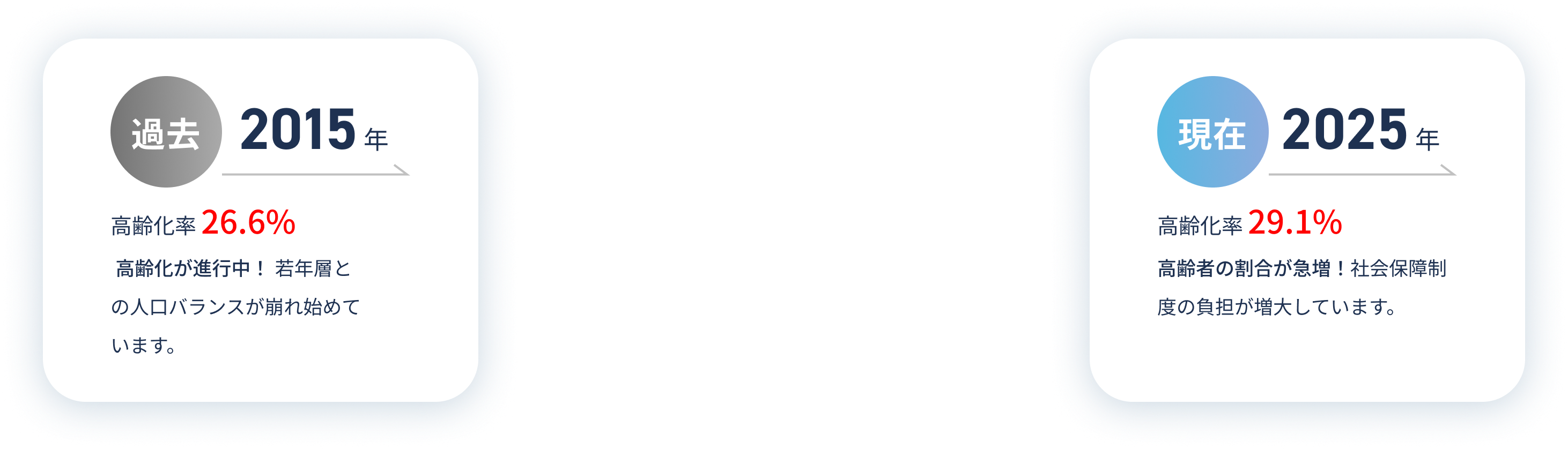 過去2015年 高齢化率26.6% 高齢化が進行中！若年層との人口バランスが崩れ始めています。 / 現在2025年 高齢化率29.1% 高齢化の割合が急増！社会保障制度の負担が増大しています。