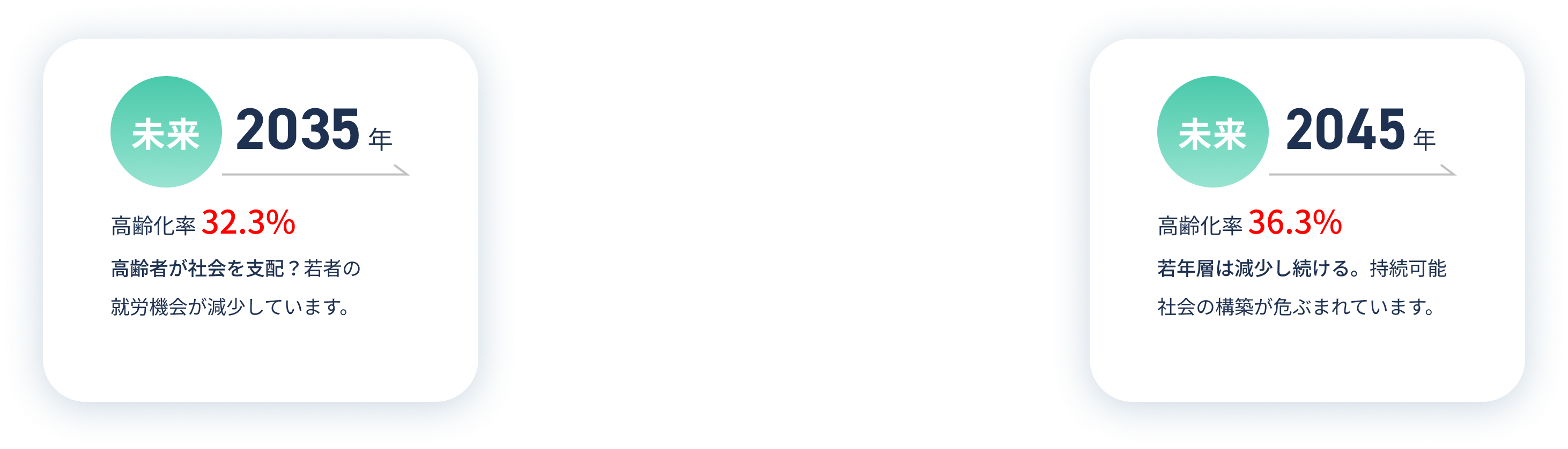 未来 2023年 高齢化率 32.3% 高齢者が社会を支配？若者の就労機会が減少しています。未来 2045年 高齢化率 36.3% 若年層は減少し続ける。持続可能社会の構築が危ぶまれています。